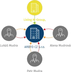 ARBYD CZ s.r.o., IČO: 26339269: vizualizace vztahů osob a společností