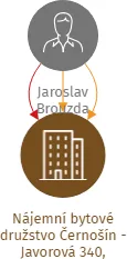 Nájemní bytové družstvo Černošín - Javorová 340, družstvo, IČO: 26337045: vizualizace vztahů osob a společností