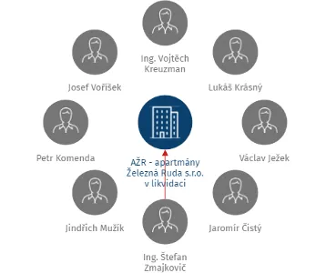 AŽR - apartmány Železná Ruda s.r.o. v likvidaci, IČO: 26336880: vizualizace vztahů osob a společností