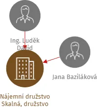 Nájemní družstvo Skalná, družstvo, IČO: 26328488: vizualizace vztahů osob a společností