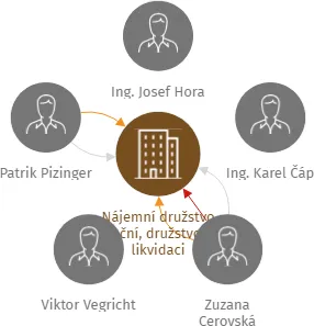 Nájemní družstvo Luční, družstvo v likvidaci, IČO: 26326922: vizualizace vztahů osob a společností