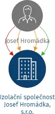 Izolační společnost Josef Hromádka, s.r.o., IČO: 26319403: vizualizace vztahů osob a společností