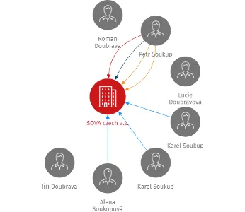 SOVA czech a.s., IČO: 26319179: vizualizace vztahů osob a společností