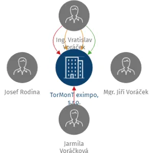 TorMonT eximpo, s.r.o., IČO: 26316510: vizualizace vztahů osob a společností