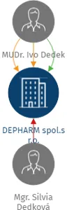 DEPHARM spol.s r.o., IČO: 26311160: vizualizace vztahů osob a společností