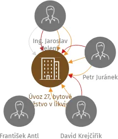 Úvoz 27, bytové družstvo v likvidaci, IČO: 26310937: vizualizace vztahů osob a společností