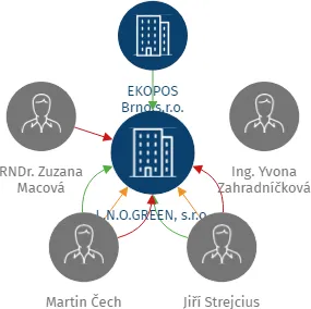 L.N.O.GREEN, s.r.o., IČO: 26309173: vizualizace vztahů osob a společností