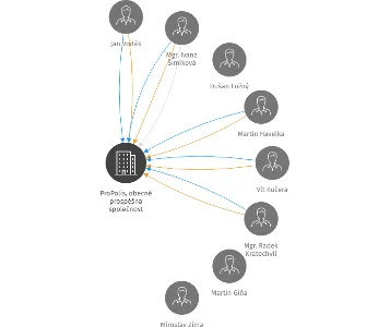 ProPolis, obecně prospěšná společnost, IČO: 26307171: vizualizace vztahů osob a společností