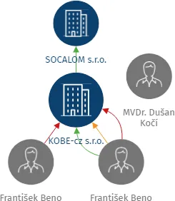 KOBE-cz s.r.o., IČO: 26305101: vizualizace vztahů osob a společností