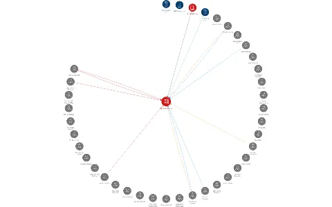 ZFP akademie, a.s., IČO: 26304805: vizualizace vztahů osob a společností