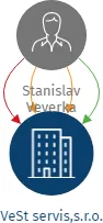 VeSt servis,s.r.o., IČO: 26304198: vizualizace vztahů osob a společností