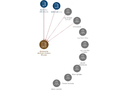 Zemědělské obchodní družstvo Miroslav, IČO: 26304104: vizualizace vztahů osob a společností