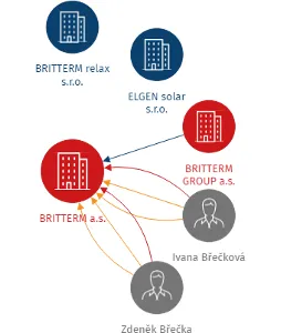 BRITTERM a.s., IČO: 26303400: vizualizace vztahů osob a společností