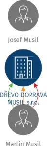 DŘEVO DOPRAVA MUSIL s.r.o., IČO: 26304155: vizualizace vztahů osob a společností