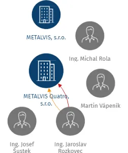 METALVIS Quatro, s.r.o., IČO: 26306310: vizualizace vztahů osob a společností