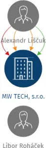 MW TECH, s.r.o., IČO: 26311992: vizualizace vztahů osob a společností