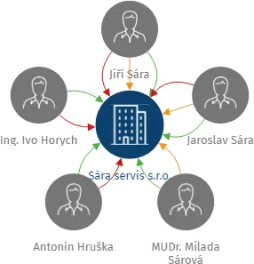 Sára servis s.r.o., IČO: 26315491: vizualizace vztahů osob a společností