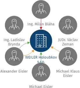 WEILER Holoubkov s.r.o., IČO: 26315785: vizualizace vztahů osob a společností