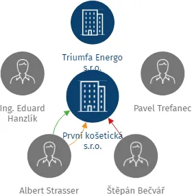 První košetická s.r.o., IČO: 26320029: vizualizace vztahů osob a společností