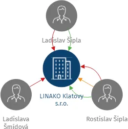 LINAKO Klatovy s.r.o., IČO: 26321041: vizualizace vztahů osob a společností