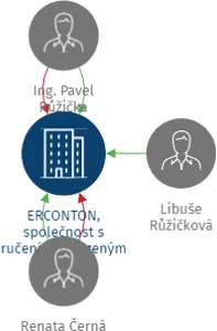 ERCONTON, společnost s ručením omezeným, IČO: 26321955: vizualizace vztahů osob a společností