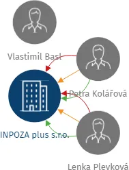 INPOZA plus s.r.o., IČO: 26325179: vizualizace vztahů osob a společností