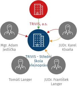 TRIVIS - Střední škola veřejnoprávní Karlovy Vary, s.r.o., IČO: 26325233: vizualizace vztahů osob a společností