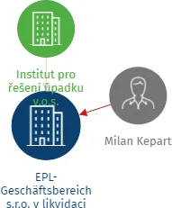 EPL-Geschäftsbereich s.r.o. v likvidaci, IČO: 26325314: vizualizace vztahů osob a společností
