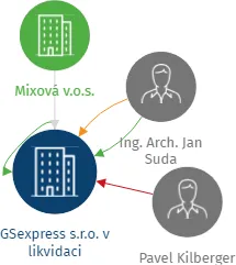 Vizualizace vztahů osob a společností - GSexpress s.r.o. v likvidaci