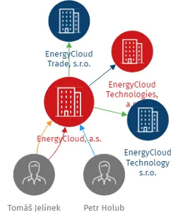 Vizualizace vztahů osob a společností - EnergyCloud, a.s.