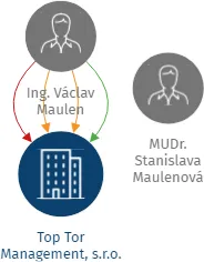 Top Tor Management, s.r.o., IČO: 26334453: vizualizace vztahů osob a společností