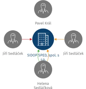 SIDOP SPED, spol. s r.o., IČO: 26338866: vizualizace vztahů osob a společností