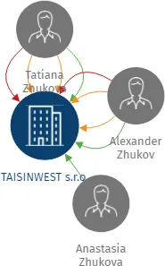 TAISINWEST s.r.o., IČO: 26339706: vizualizace vztahů osob a společností