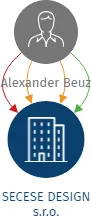 SECESE DESIGN s.r.o., IČO: 26340151: vizualizace vztahů osob a společností