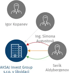 AKSAJ Invest Group s.r.o. v likvidaci, IČO: 26340364: vizualizace vztahů osob a společností