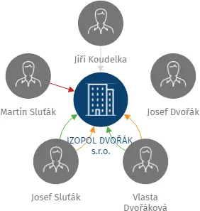 IZOPOL DVOŘÁK, s.r.o., IČO: 26342391: vizualizace vztahů osob a společností