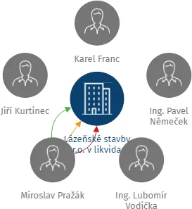 Lázeňské stavby s.r.o. v likvidaci, IČO: 26342634: vizualizace vztahů osob a společností