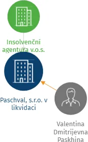 Paschval, s.r.o. v likvidaci, IČO: 26344505: vizualizace vztahů osob a společností