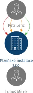 Plzeňské instalace s.r.o., IČO: 26348748: vizualizace vztahů osob a společností