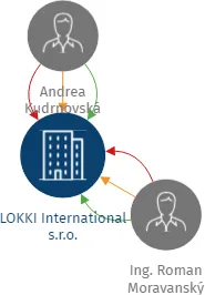 LOKKI International s.r.o., IČO: 26349531: vizualizace vztahů osob a společností
