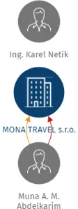 MONA TRAVEL s.r.o., IČO: 26350785: vizualizace vztahů osob a společností
