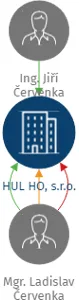 HUL HO, s.r.o., IČO: 26351374: vizualizace vztahů osob a společností