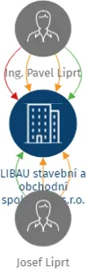 LIBAU stavební a obchodní společnost s.r.o., IČO: 26357992: vizualizace vztahů osob a společností