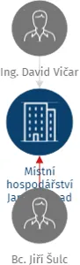 Místní hospodářství Janovice nad Úhlavou s.r.o. v likvidaci, IČO: 26361493: vizualizace vztahů osob a společností