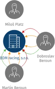 BDM racing, s.r.o., IČO: 26363259: vizualizace vztahů osob a společností