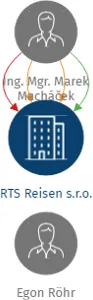 RTS Reisen s.r.o., IČO: 26363275: vizualizace vztahů osob a společností