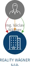 REALITY WÁGNER s.r.o., IČO: 26365553: vizualizace vztahů osob a společností