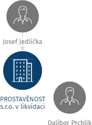 Vizualizace vztahů osob a společností - PROSTAVĚNOST s.r.o. v likvidaci