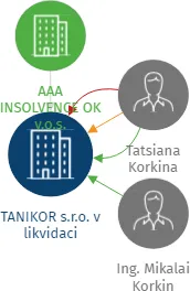 TANIKOR s.r.o. v likvidaci, IČO: 26367173: vizualizace vztahů osob a společností