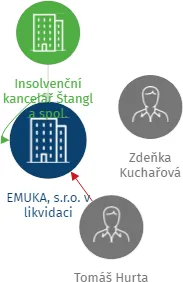 EMUKA, s.r.o. v likvidaci, IČO: 26367190: vizualizace vztahů osob a společností